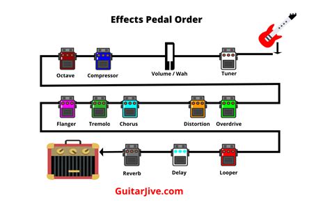 where to put chorus in signal chain